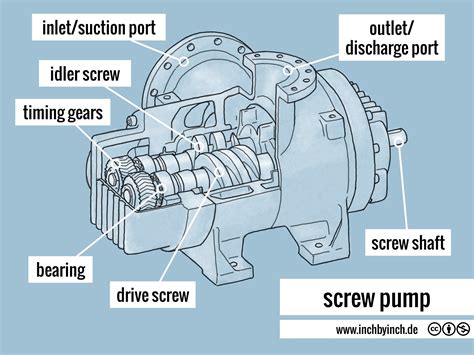 cap screw pump|screw pumps diagram.